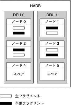 HADB のアーキテクチャー