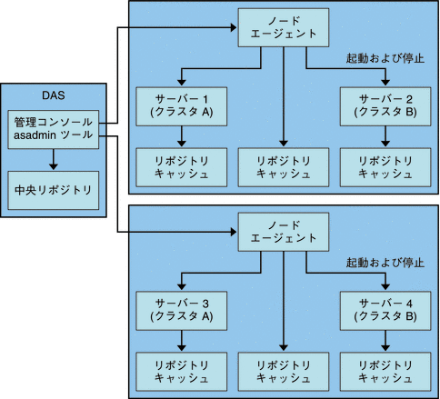ノードエージェントのアーキテクチャー