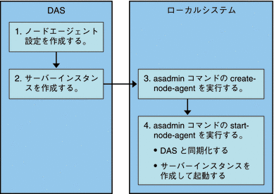 ノードエージェントのオフライン配備