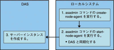 ノードエージェントのオンライン配備