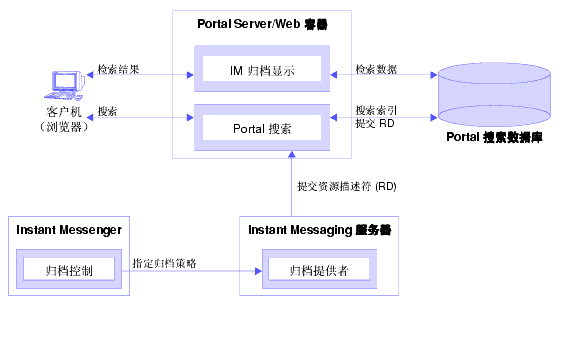 ͼʾΪ Sun Java System Instant Messaging 鵵