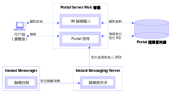 ϻ Sun Java System Instant Messaging kɤMƶǿC