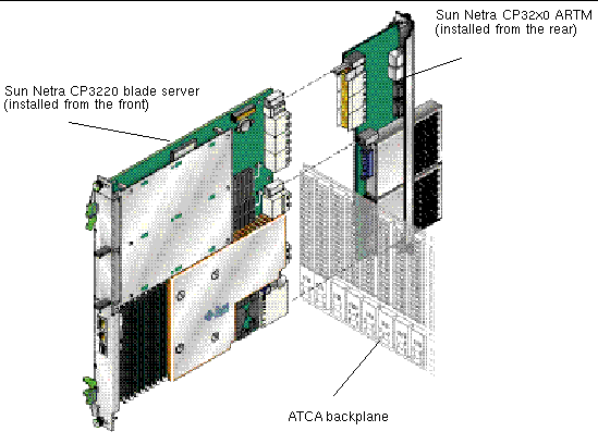 Figure showing the installation of a blade server and advanced rear transition module.