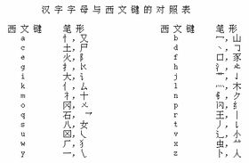 第4 章输入简体中文文字