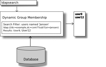 Figure shows the structure of a dynamic group