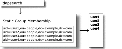 Figure shows a static group definition