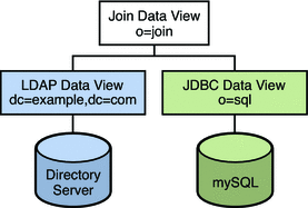Figure shows join data view comprising LDAP data view
and JDBC data view