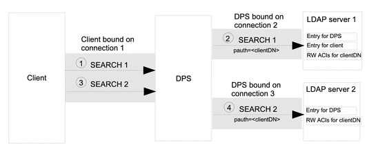 Figure shows the flow of information when a client request
does not contain a proxy authorization control.