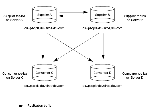 Oracle replication очистить очередь