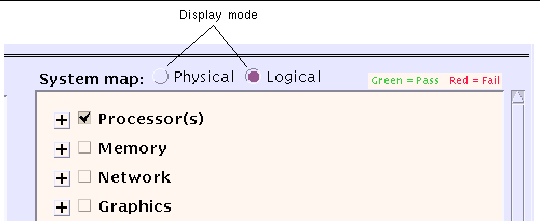 Screenshot of the SunVTS CDE system map (located inside the SunVTS CDE main window) with a callout highlighting the Physical and Logical display mode radio buttons.