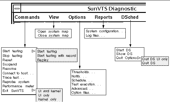 Screenshots of the SunVTS CDE main menus from the main menu bar.