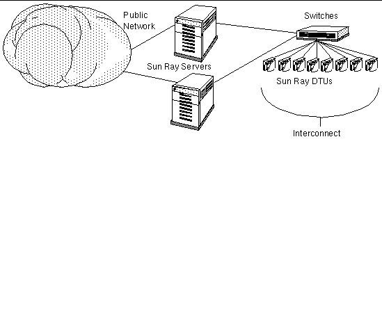 Sun Ray DTUs connect to Sun Ray servers through switches; the servers are connected to the Internet.