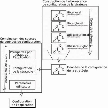 Processus de configuration