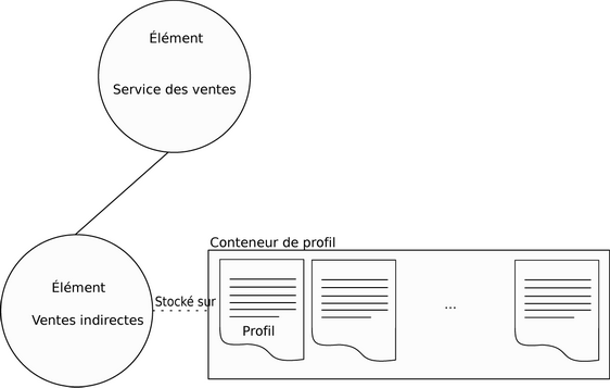 Profils stockés