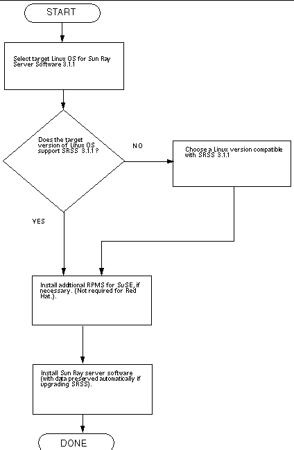This flowchart depicts key decisions that must be taken before installing or upgrading.