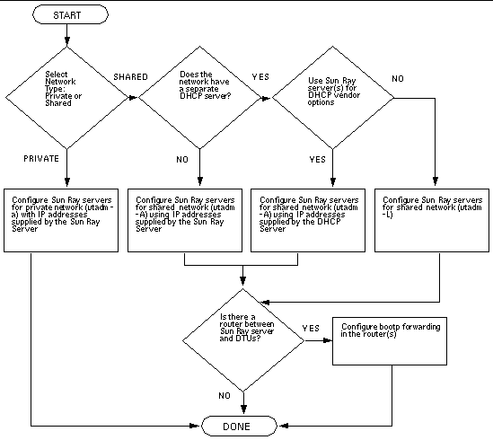 This flowchart shows what decisions to make before configuring a Sun Ray system.