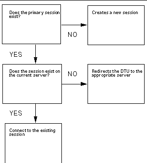 This flow chart asks the following questions: