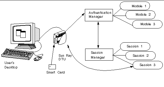 This figure shows the authentication manager, connected to a series of modules, and the session manager, connected to several sessions. The two managers "talk" to one another; one of the sessions "talks" to the Sun Ray DTU.