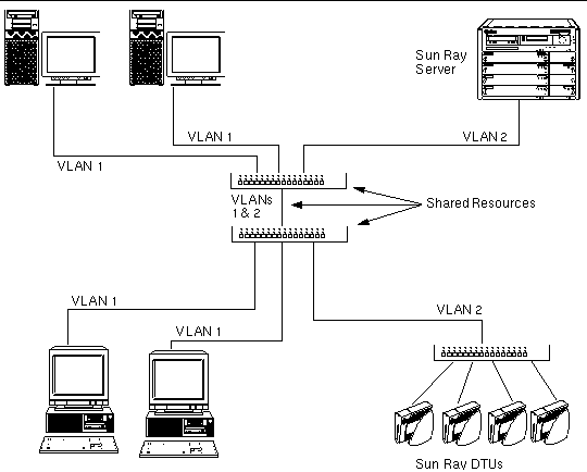 This figure shows a two-VLAN implementation, with PCs on VLAN1 and Sun Ray DTUs on VLAN2.