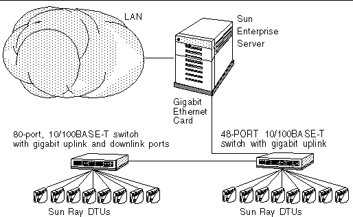 In this configuration, two sets of Sun Ray DTUs, each with a 1/100BASE-T switch, connect to a Sun Enterprise server, which is then connected to a LAN.