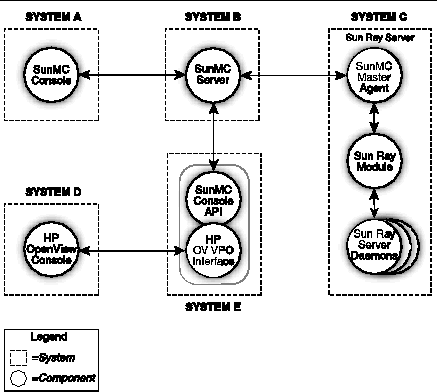 System A connects to B, which in turn connects to C and E. System E connects to D.