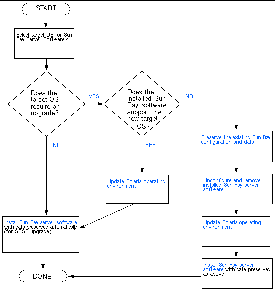 This flowchart depicts key decisions that must be taken before installing or upgrading.This flowchart depicts key decisions that must be taken before installing or upgrading.