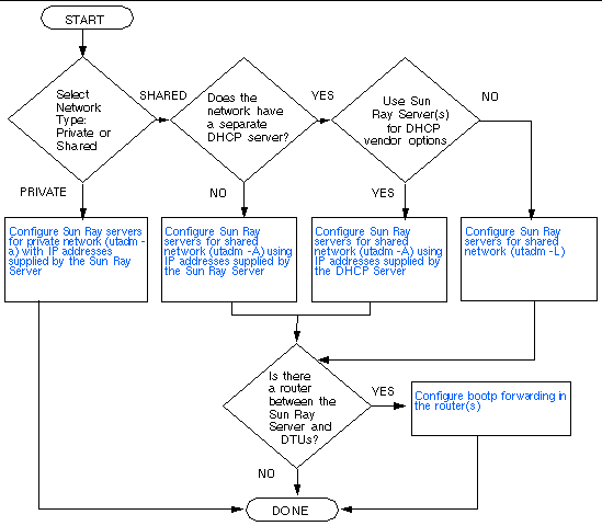 This flowchart shows what decisions to make before configuring a Sun Ray system.