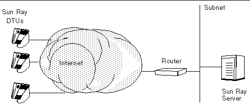 Routed network