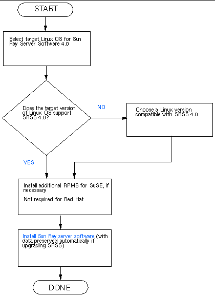 This flowchart depicts key decisions that must be taken before installing or upgrading.