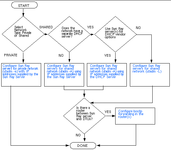 This flowchart shows what decisions to make before configuring a Sun Ray system.