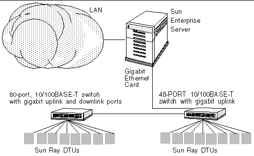 2 sets of Sun Ray DTUs, each with 1/100BASE-T switch, connect to a server, then to a LAN