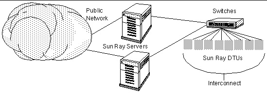 DTUs connect to Sun Ray servers through switches; servers connect to Internet
