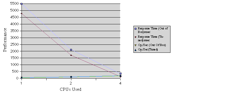 Figure showing dynamic content test results for Perl CGI.