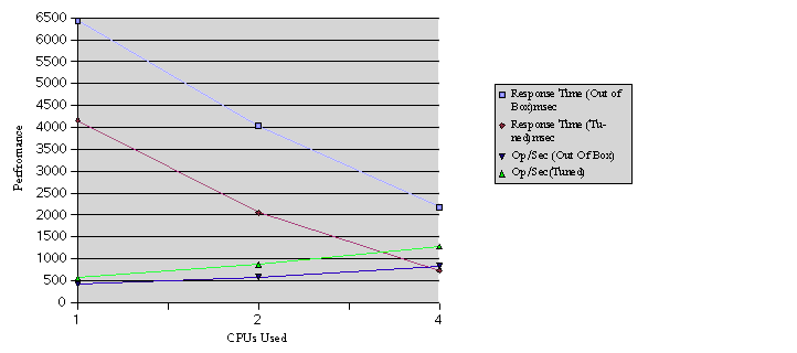 Figure showing WASP servlet test results.