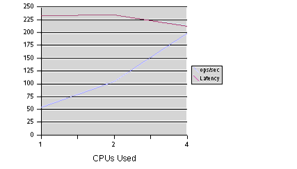Figure showing PHP scalability test (FastCGI).