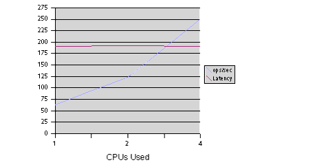 Figure showing PHP scalability test (NSAPI).