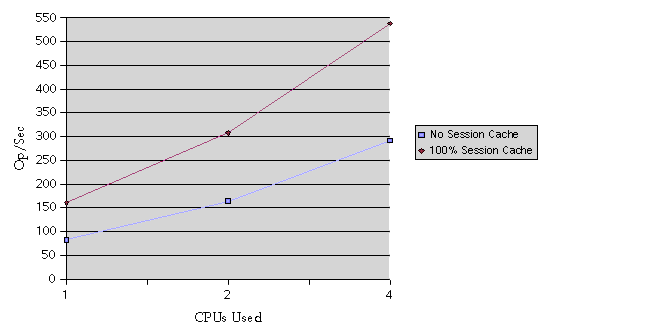 Figure showing SSL performance test results for C CGI.