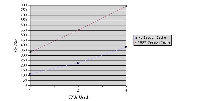 Figure showing SSL performance test results for NSAPI.