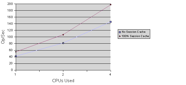 Figure showing SSL performance test results for Perl CGI.