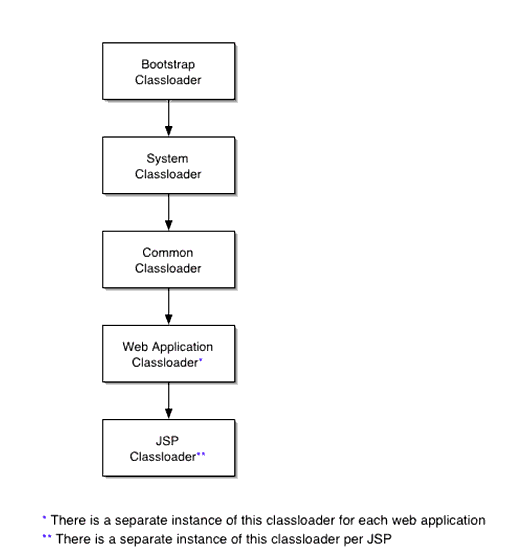 Figure showing the classloader runtime hierarchy.