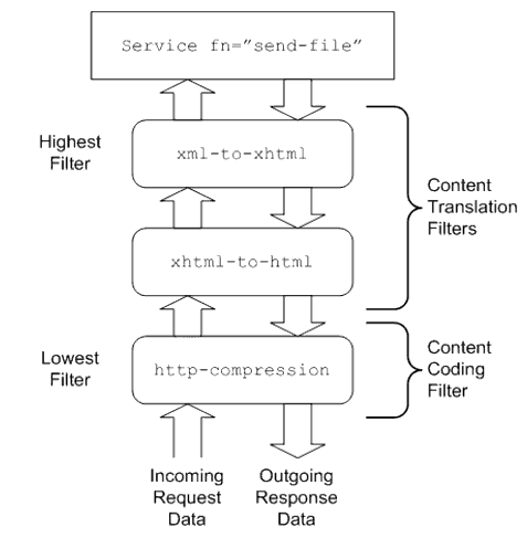 Figure showing the position of filters in the filter stack.