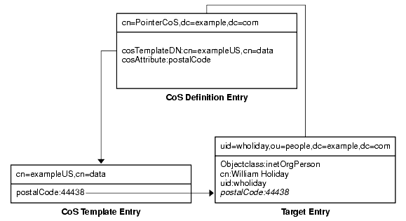 Pointer CoS definition, template, and target entries