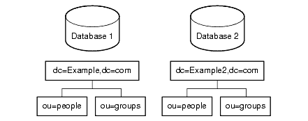 Example.com and Example2.com Suffixes in 2 Different Databases