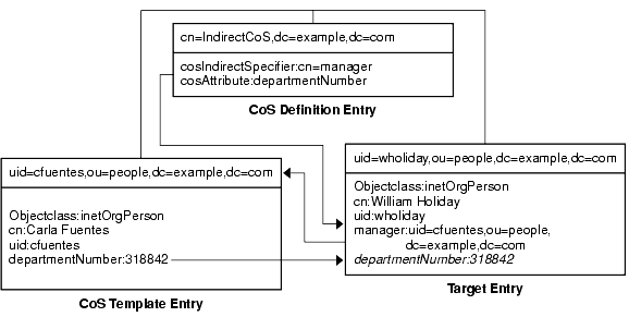 Indirect CoS showing definition, template, and target entries
