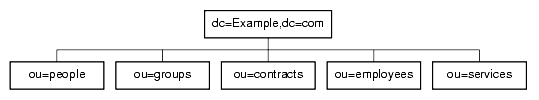 Sample DIT with 5 branching points, ou=people, ou=groups, ou=contracts, ou=employees, and ou=services