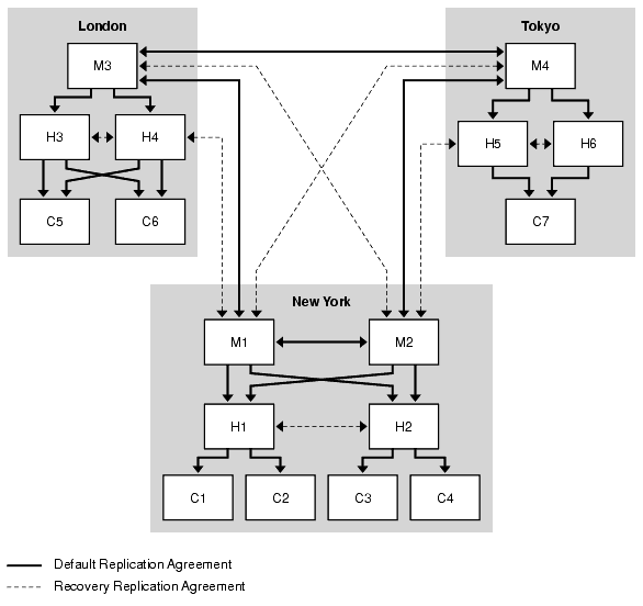 Chapter 9 Reference Architectures and Topologies