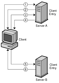 Client Application Search Request to Server A Being Redirected to Server B Through a Referral