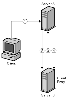 Client sending request to Server A, which sends a bind request to Server B