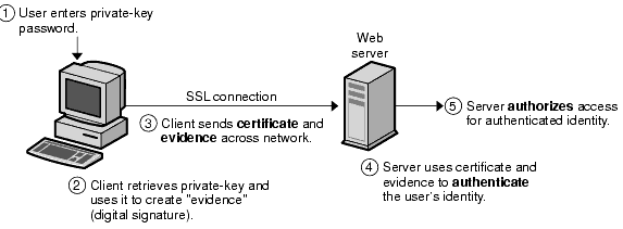 The figure illustrates certificate based authentication.