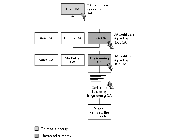 The figure illustrates a certificate chain.